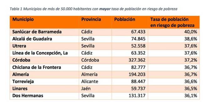 Andalucía, epicentro de la miseria andaluza